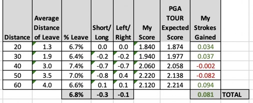 A Look at Jaacob Bowden's Lag Putting Stats